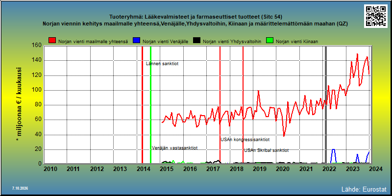 Tuoteryhmä: Lääkevalmisteet ja farmaseuttiset tuotteet (Sitc 54) Norjan viennin kehitys maailmalle yhteensä,Venäjälle,Yhdysvaltoihin, Kiinaan ja määrittelemättömään maahan (QZ)