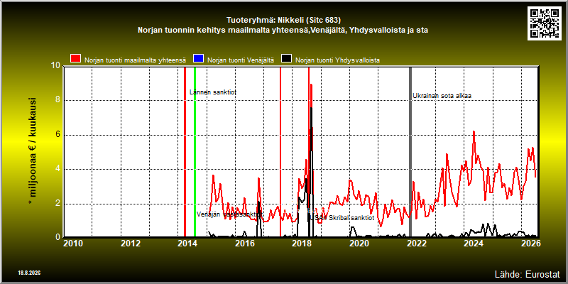 Tuoteryhmä: Nikkeli (Sitc 683) Norjan tuonnin kehitys maailmalta yhteensä,Venäjältä, Yhdysvalloista ja sta 