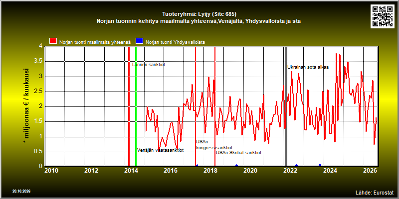 Tuoteryhmä: Lyijy (Sitc 685) Norjan tuonnin kehitys maailmalta yhteensä,Venäjältä, Yhdysvalloista ja sta 
