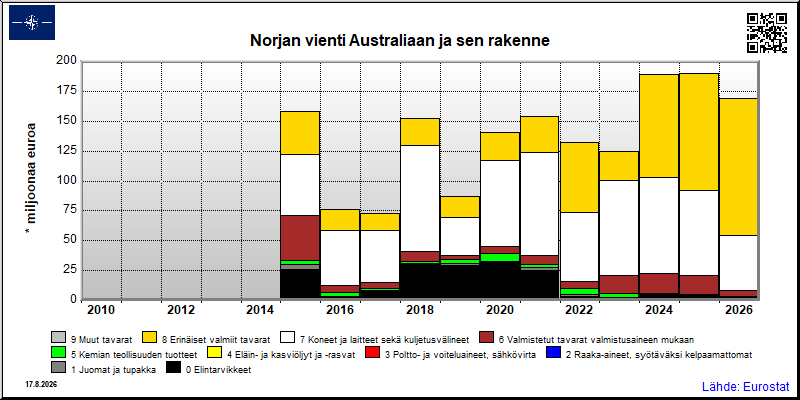 Norjan vuosittainen vienti Australiaan