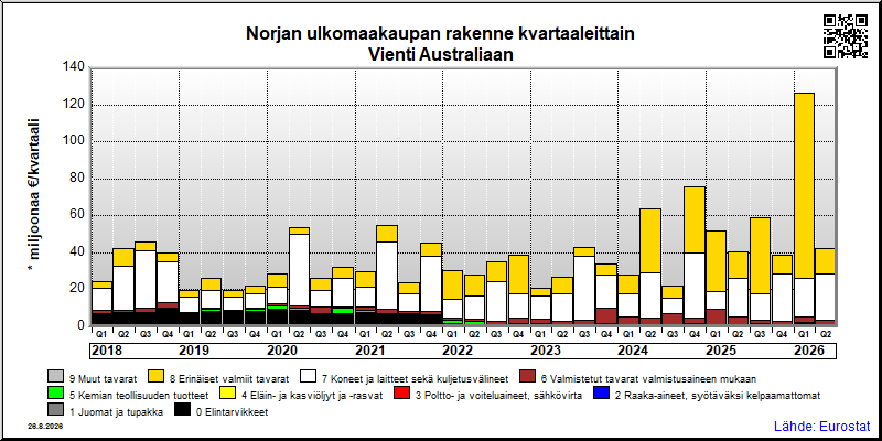 Norjan neljännesvuosittainen vienti from Australiaan
