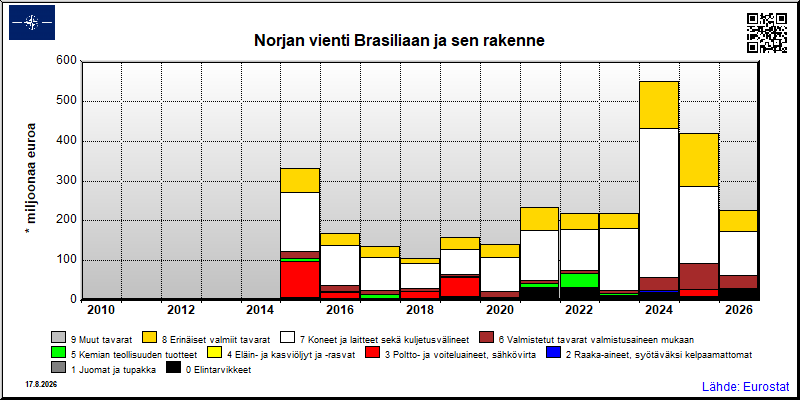 Norjan vuosittainen vienti Brasiliaan