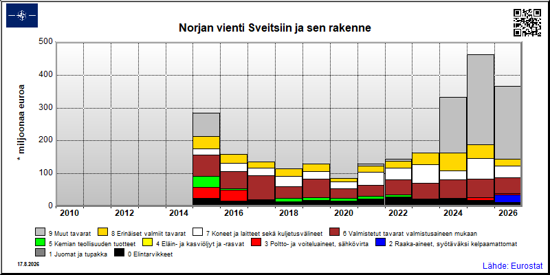 Norjan vuosittainen vienti Sveitsiin