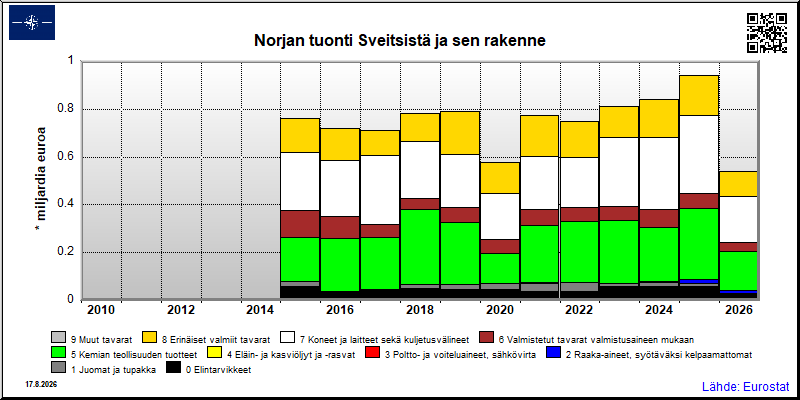 Norjan vuosittainen tuonti Sveitsistä