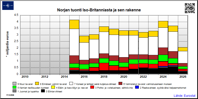 Norjan vuosittainen tuonti Iso-Britanniasta