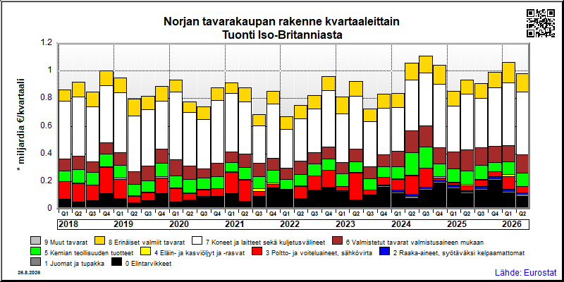 Norjan neljännesvuosittainen tuonti Iso-Britanniasta