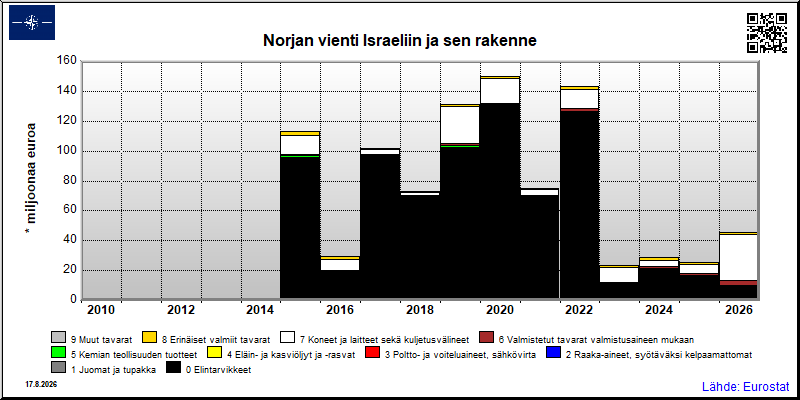 Norjan vuosittainen vienti Israeliin