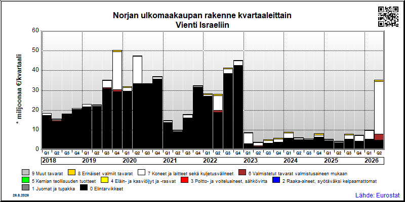 Norjan neljännesvuosittainen vienti from Israeliin