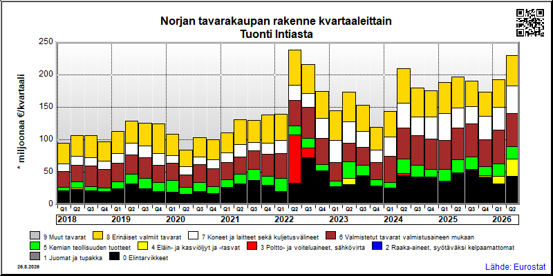 Norjan neljännesvuosittainen tuonti Intiasta