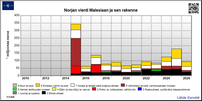 Norjan vuosittainen vienti Malesiaan