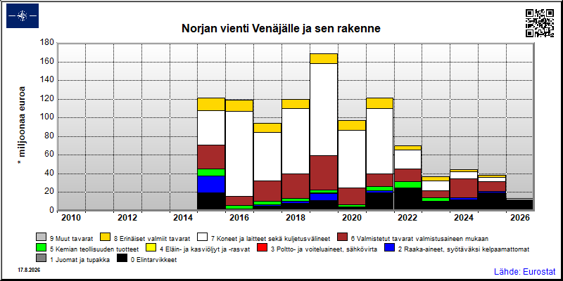 Norjan vuosittainen vienti Venäjälle