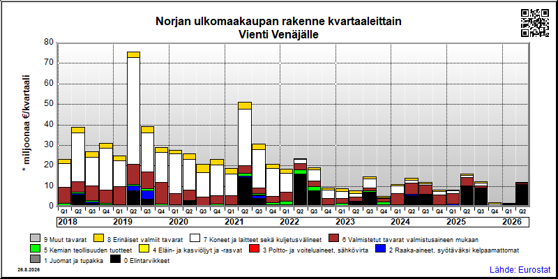 Norjan neljännesvuosittainen vienti from Venäjälle