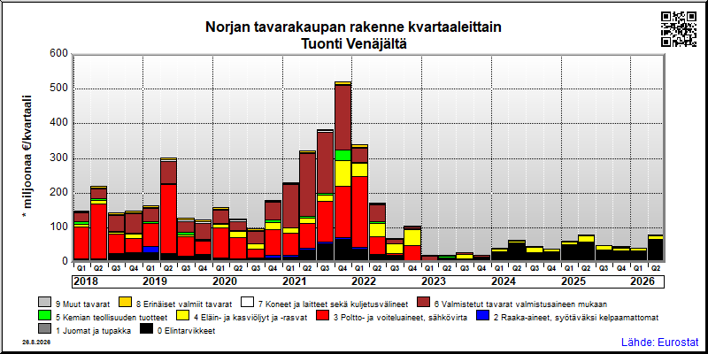 Norjan neljännesvuosittainen tuonti Venäjältä