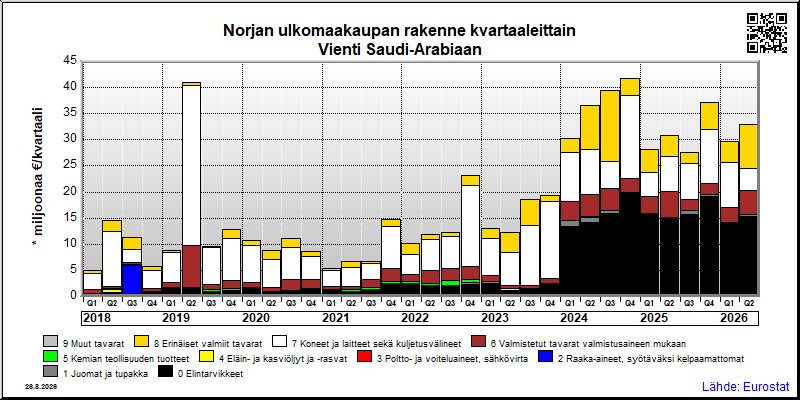 Norjan neljännesvuosittainen vienti from Saudi-Arabiaan