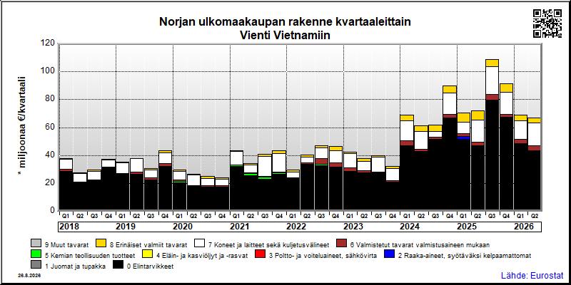 Norjan neljännesvuosittainen vienti from Vietnamiin