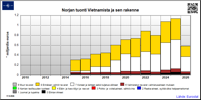 Norjan vuosittainen tuonti Vietnamista
