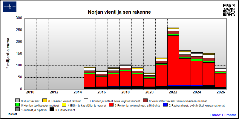 Norjan vuosittainen vienti maailmalle yhteensä