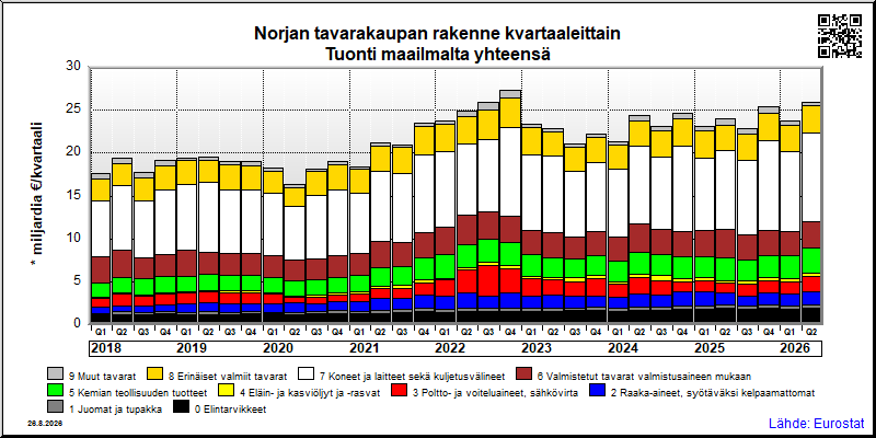 Norjan neljännesvuosittainen tuonti maailmalta yhteensä