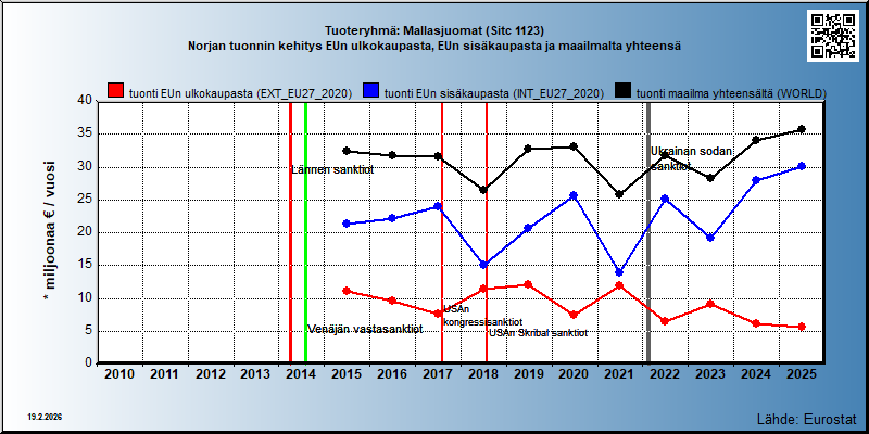 Tuoteryhmä: Mallasjuomat (Sitc 1123) Norjan tuonnin kehitys EUn ulkokaupasta, EUn sisäkaupasta ja maailmalta yhteensä 