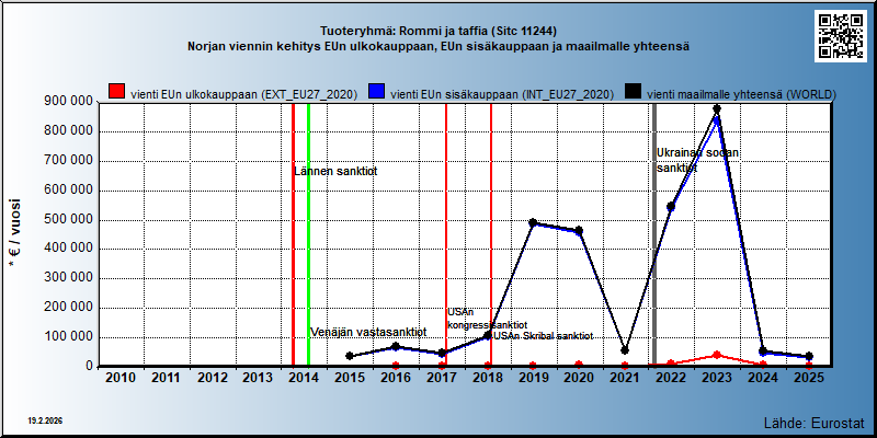 Tuoteryhmä: Rommi ja taffia (Sitc 11244) Norjan viennin kehitys EUn ulkokauppaan, EUn sisäkauppaan ja maailmalle yhteensä 