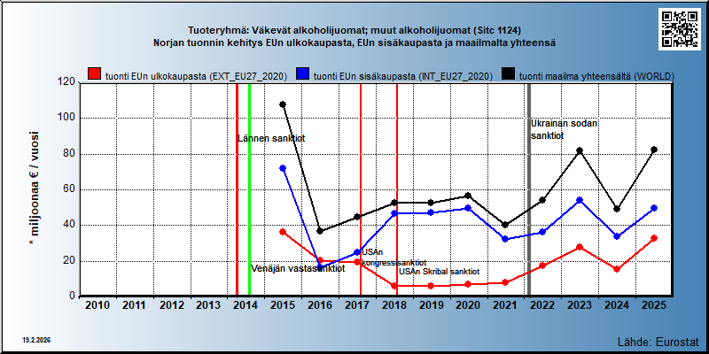 Tuoteryhmä: Väkevät alkoholijuomat; muut alkoholijuomat (Sitc 1124) Norjan tuonnin kehitys EUn ulkokaupasta, EUn sisäkaupasta ja maailmalta yhteensä 