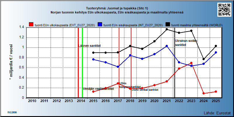 Tuoteryhmä: Juomat ja tupakka (Sitc 1) Norjan tuonnin kehitys EUn ulkokaupasta, EUn sisäkaupasta ja maailmalta yhteensä 