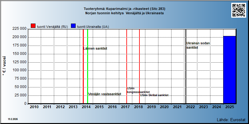 Tuoteryhmä: Kuparimalmi ja -rikasteet (Sitc 283) Norjan tuonnin kehitys  Venäjältä ja Ukrainasta 