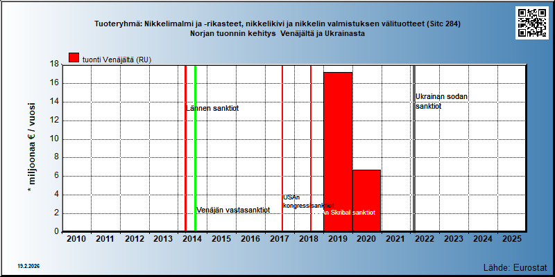 Tuoteryhmä: Nikkelimalmi ja -rikasteet, nikkelikivi ja nikkelin valmistuksen välituotteet (Sitc 284) Norjan tuonnin kehitys  Venäjältä ja Ukrainasta 
