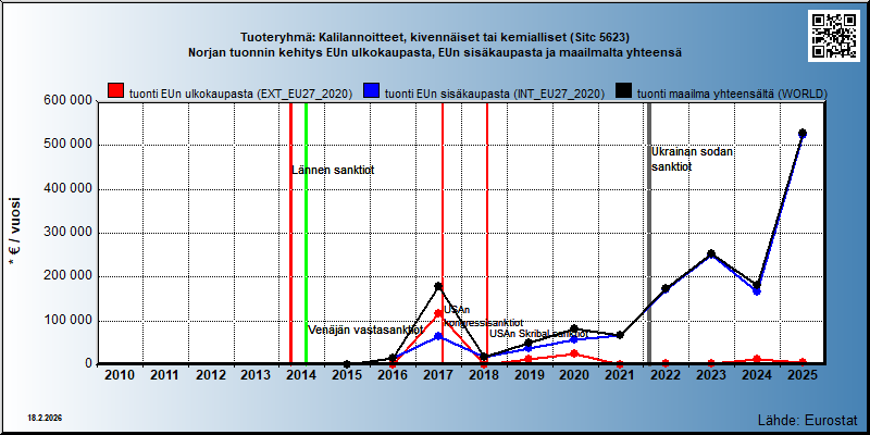 Tuoteryhmä: Kalilannoitteet, kivennäiset tai kemialliset (Sitc 5623) Norjan tuonnin kehitys EUn ulkokaupasta, EUn sisäkaupasta ja maailmalta yhteensä 