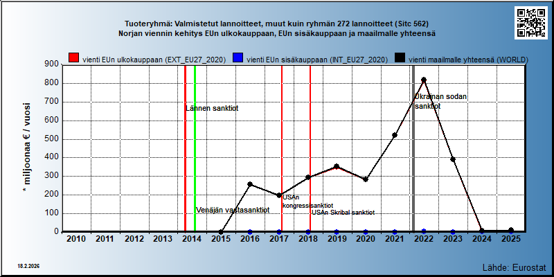 Tuoteryhmä: Valmistetut lannoitteet, muut kuin ryhmän 272 lannoitteet (Sitc 562) Norjan viennin kehitys EUn ulkokauppaan, EUn sisäkauppaan ja maailmalle yhteensä 