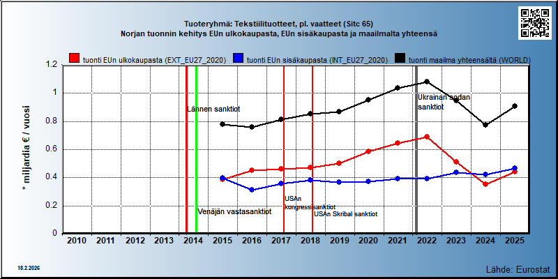 Tuoteryhmä: Tekstiilituotteet, pl. vaatteet (Sitc 65) Norjan tuonnin kehitys EUn ulkokaupasta, EUn sisäkaupasta ja maailmalta yhteensä 