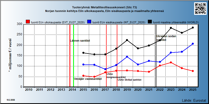Tuoteryhmä: Metalliteollisuuskoneet (Sitc 73) Norjan tuonnin kehitys EUn ulkokaupasta, EUn sisäkaupasta ja maailmalta yhteensä 