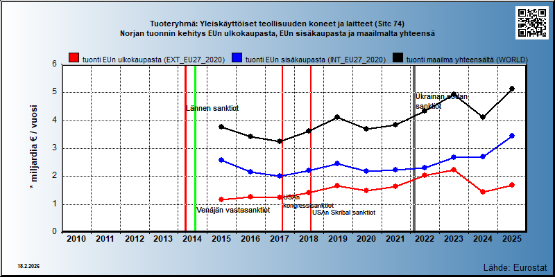 Tuoteryhmä: Yleiskäyttöiset teollisuuden koneet ja laitteet (Sitc 74) Norjan tuonnin kehitys EUn ulkokaupasta, EUn sisäkaupasta ja maailmalta yhteensä 