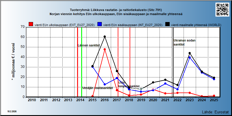 Tuoteryhmä: Liikkuva rautatie- ja raitiotiekalusto (Sitc 791) Norjan viennin kehitys EUn ulkokauppaan, EUn sisäkauppaan ja maailmalle yhteensä 
