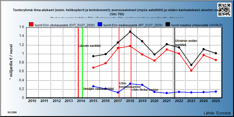 Tuoteryhmä: Ilma-alukset (esim. helikopterit ja lentokoneet); avaruusalukset (myös satelliitit) ja niiden kantoalukset; alusten osat (Sitc 792) Norjan tuonnin kehitys EUn ulkokaupasta, EUn sisäkaupasta ja maailmalta yhteensä 