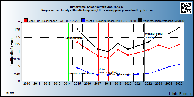 Tuoteryhmä: Kojeet,mittarit yms. (Sitc 87) Norjan viennin kehitys EUn ulkokauppaan, EUn sisäkauppaan ja maailmalle yhteensä 