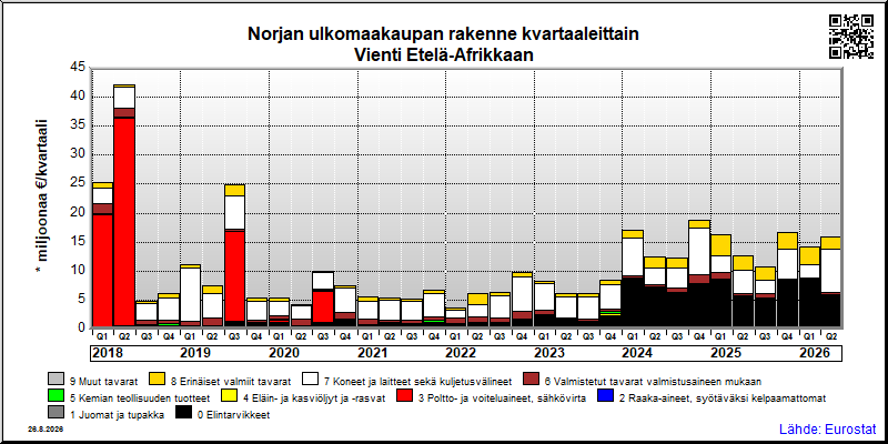 Norjan neljännesvuosittainen vienti from Etelä-Afrikkaan