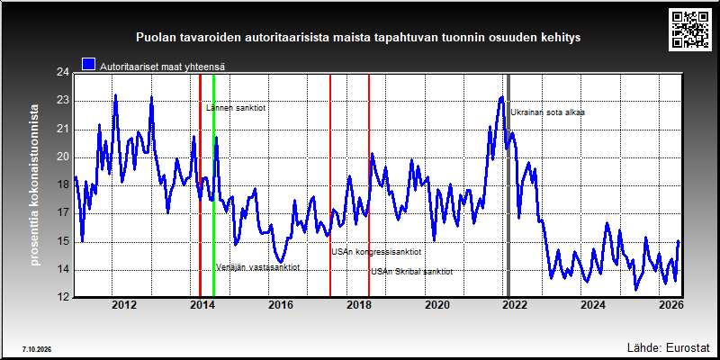 Puolan autoritaarisiin maihin suuntautuvan tuonnin osuus kokonaistuonnista