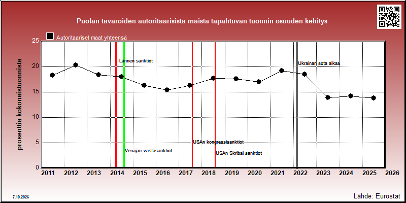 Puolan autoritaarisiin maihin vuosittain suuntautuvan tuonnin osuus kokonaistuonnista