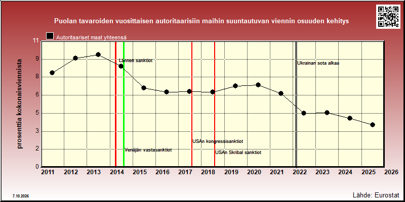 Puolan autoritaarisiin maihin vuosittain suuntautuvan viennin osuus kokonaisviennistä