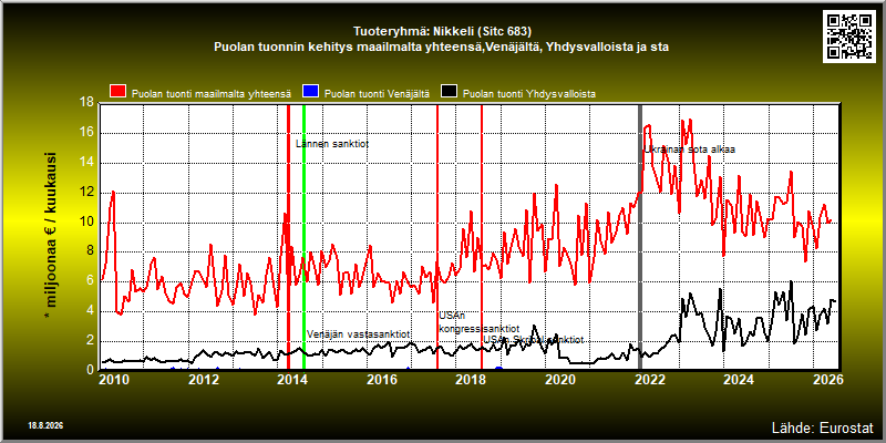 Tuoteryhmä: Nikkeli (Sitc 683) Puolan tuonnin kehitys maailmalta yhteensä,Venäjältä, Yhdysvalloista ja sta 