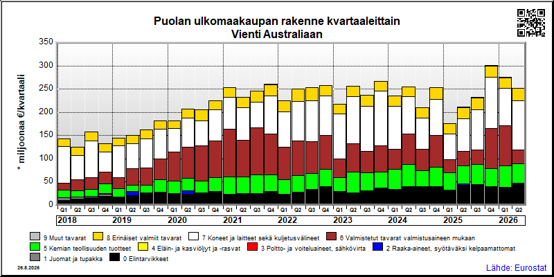 Puolan neljännesvuosittainen vienti from Australiaan