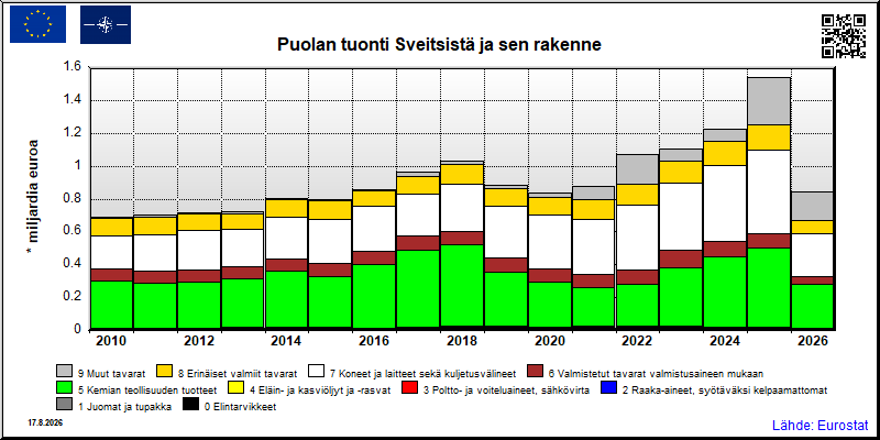 Puolan vuosittainen tuonti Sveitsistä