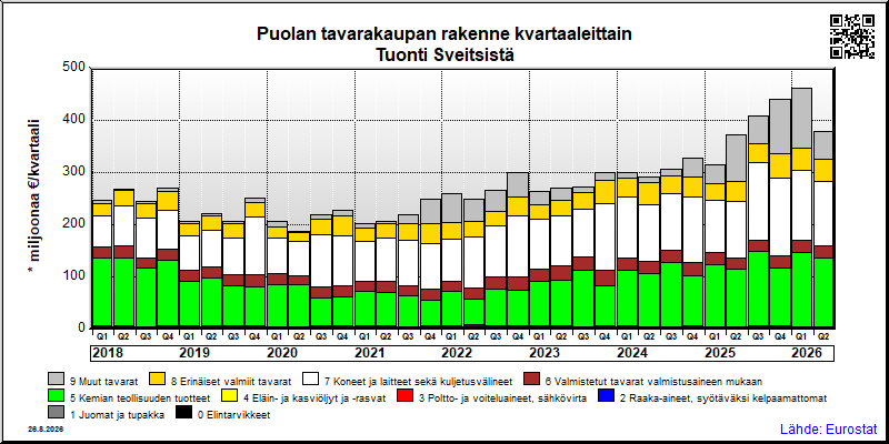 Puolan neljännesvuosittainen tuonti Sveitsistä