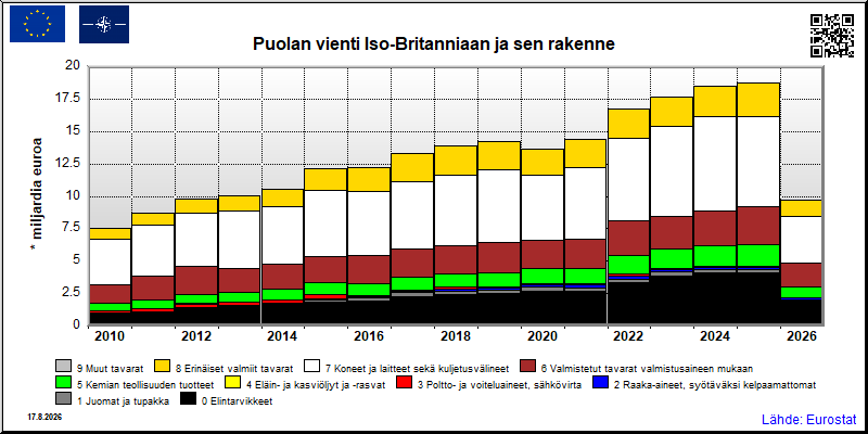 Puolan vuosittainen vienti Iso-Britanniaan