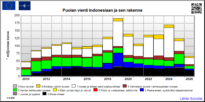 Puolan vuosittainen vienti Indonesiaan