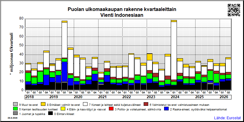 Puolan neljännesvuosittainen vienti from Indonesiaan