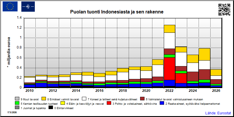 Puolan vuosittainen tuonti Indonesiasta