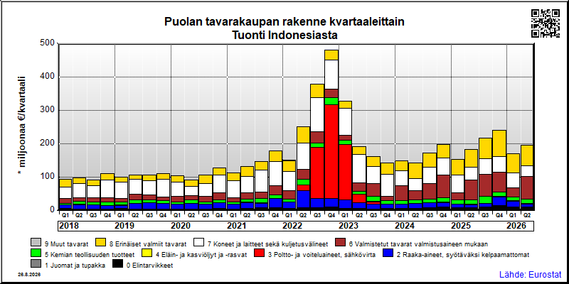 Puolan neljännesvuosittainen tuonti Indonesiasta
