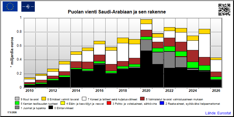 Puolan vuosittainen vienti Saudi-Arabiaan